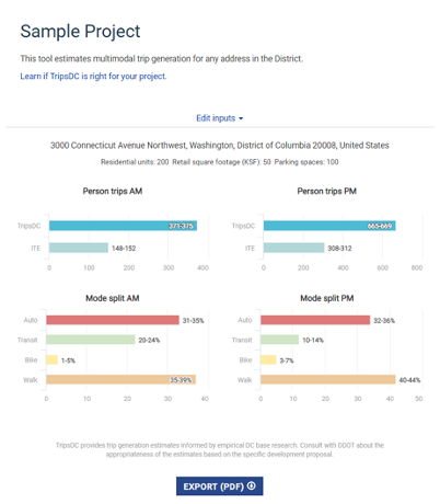 Image of a sample project showing output for TripsDC application. It shows barcharts of person trips and mode splits.